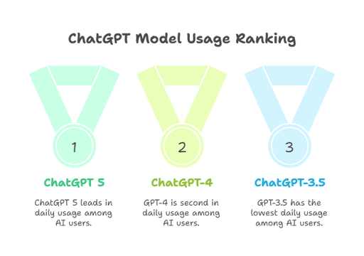 ChatGPT Model Usage Ranking
