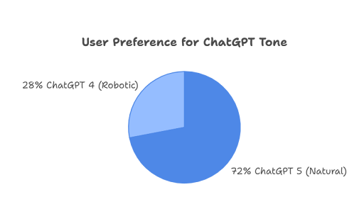 Chatgpt5 AI tools