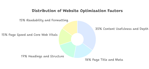 Website optimization factors
