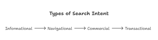 types of search indents