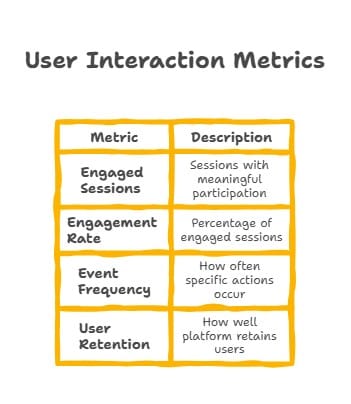 User interaction metrics