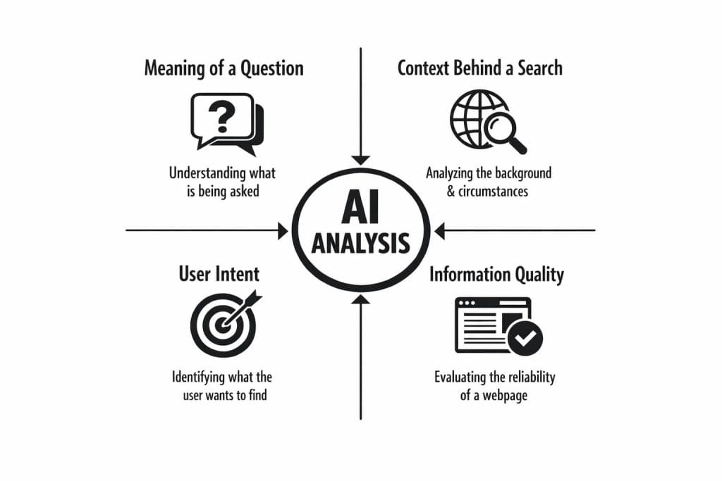 AI systems analyze