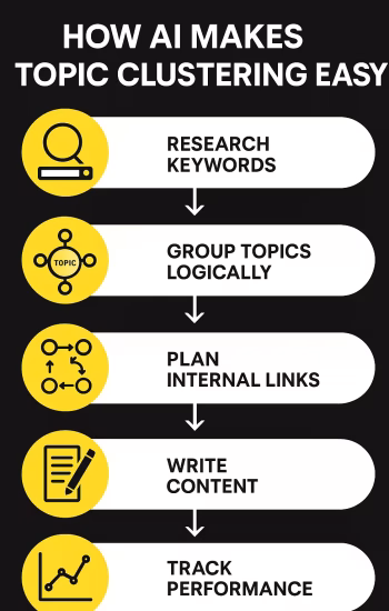 How AI Makes Topic Clustering Easy