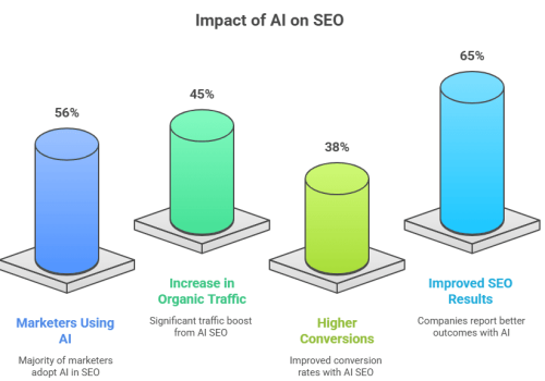 What Is AI SEO - Kings Digital